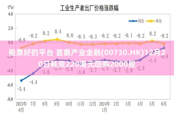 股票好的平台 首惠产业金融(00730.HK)12月20日耗资220港元回购2000股